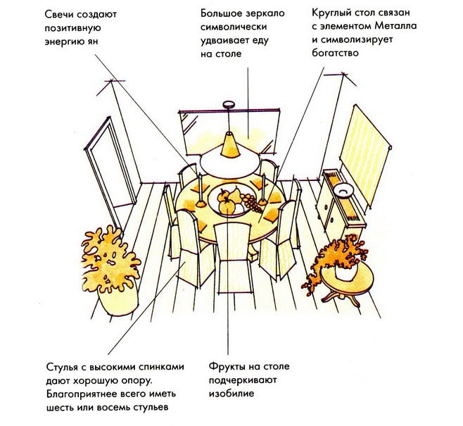 Кухня По Фен Шуй 