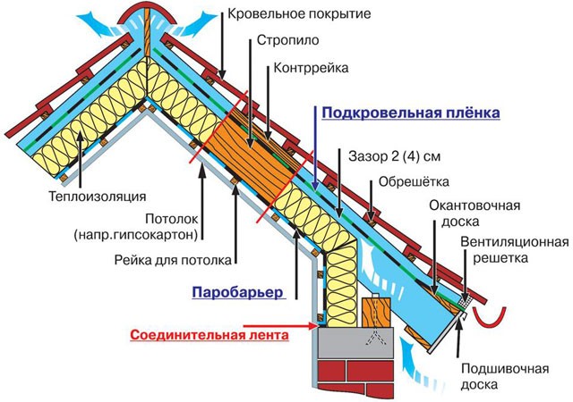 Дом С Мансардной Крышей