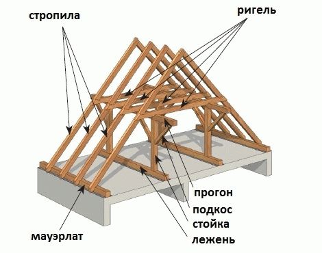 Дом С Мансардной Крышей