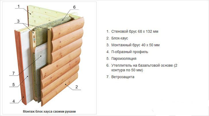 Обшивка Стен В Деревянном Доме